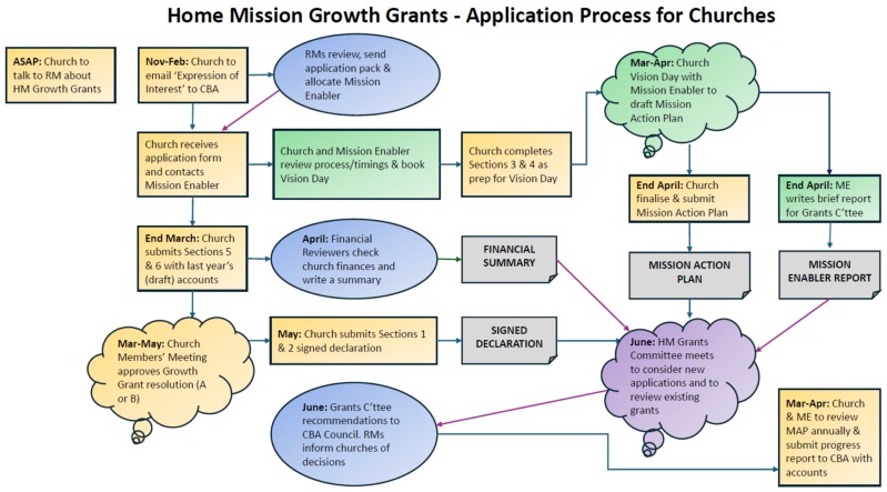 Growth Grants Process